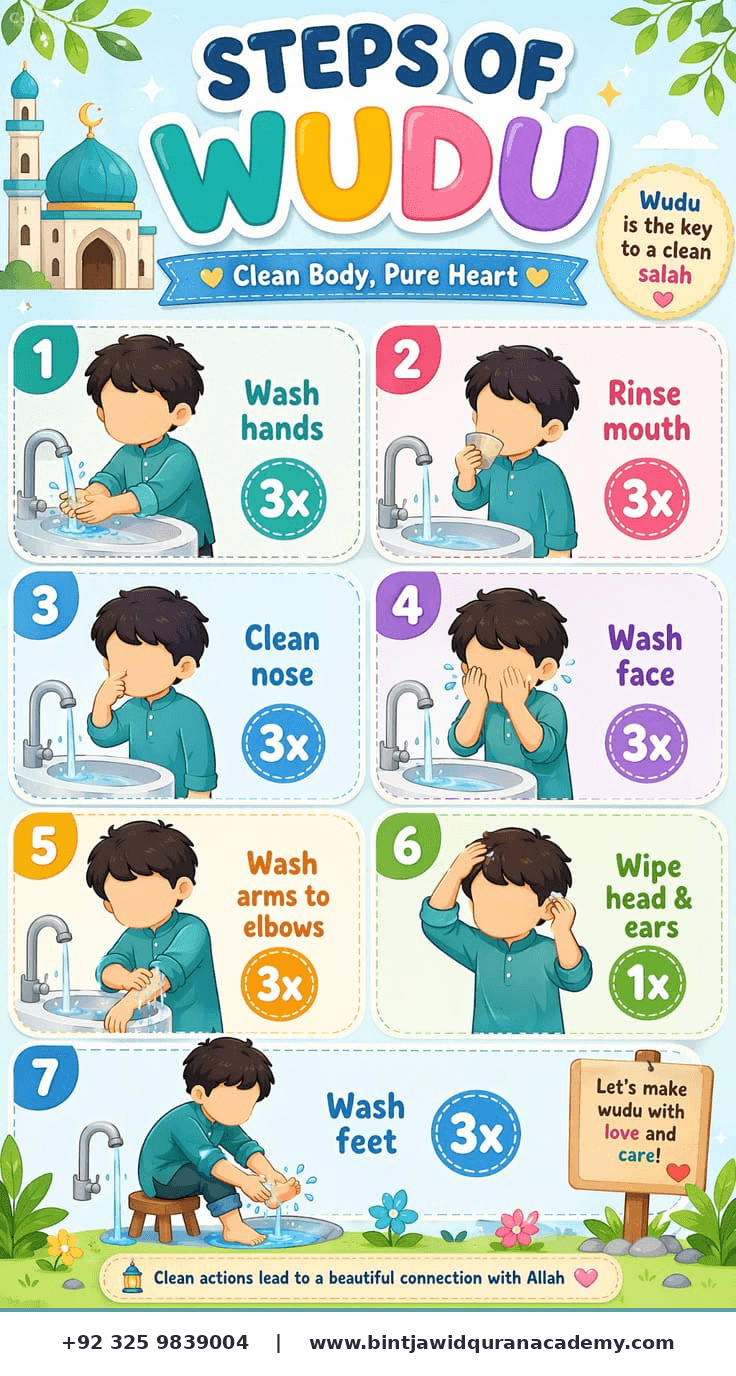 Steps of Wudu